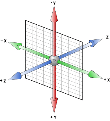 3d坐标轴 用x,y,z分别表示空间的3个维度,三条轴互相垂直 2